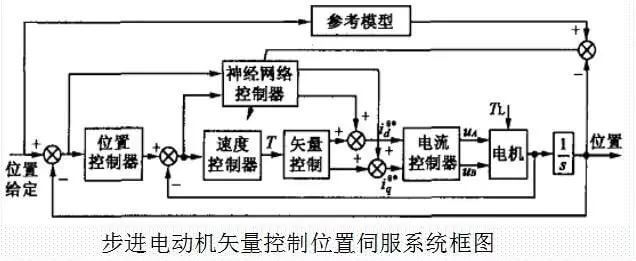 2001569829668864.jpg 閉環高速步進電機矢量控制位置伺服系統