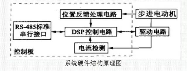 2701569829662127.jpg 閉環高速步進電機的閉環伺服控制系統