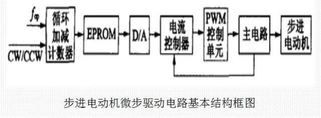 81569829676947.jpg 閉環高速步進電機微步驅動電路基本結構