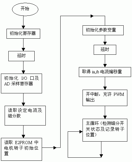 5011571107208492.jpg 主程序流程圖