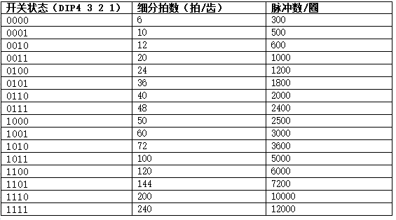 9511571107320804.jpg 三相混合式步進電機控制器細分化拍數設置表