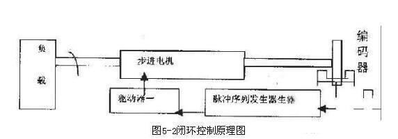 9521570524874224.jpg 閉環高速步進電機工作原理圖