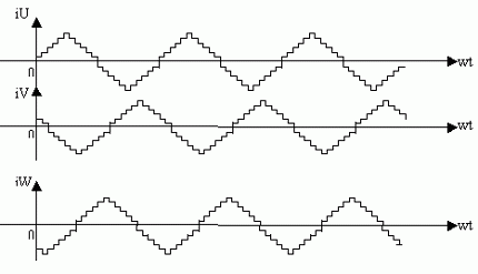 961571107167792.jpg 得出相距120°的三相電階梯性正弦電流量